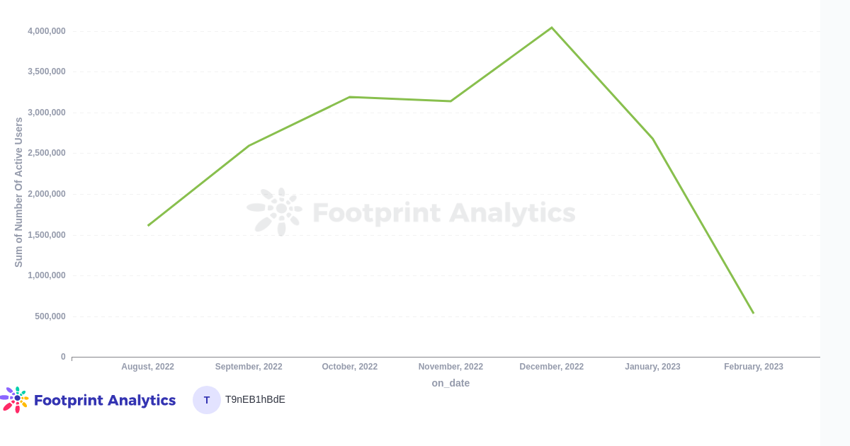 Rapport de janvier sur les utilisateurs actifs de GameFi