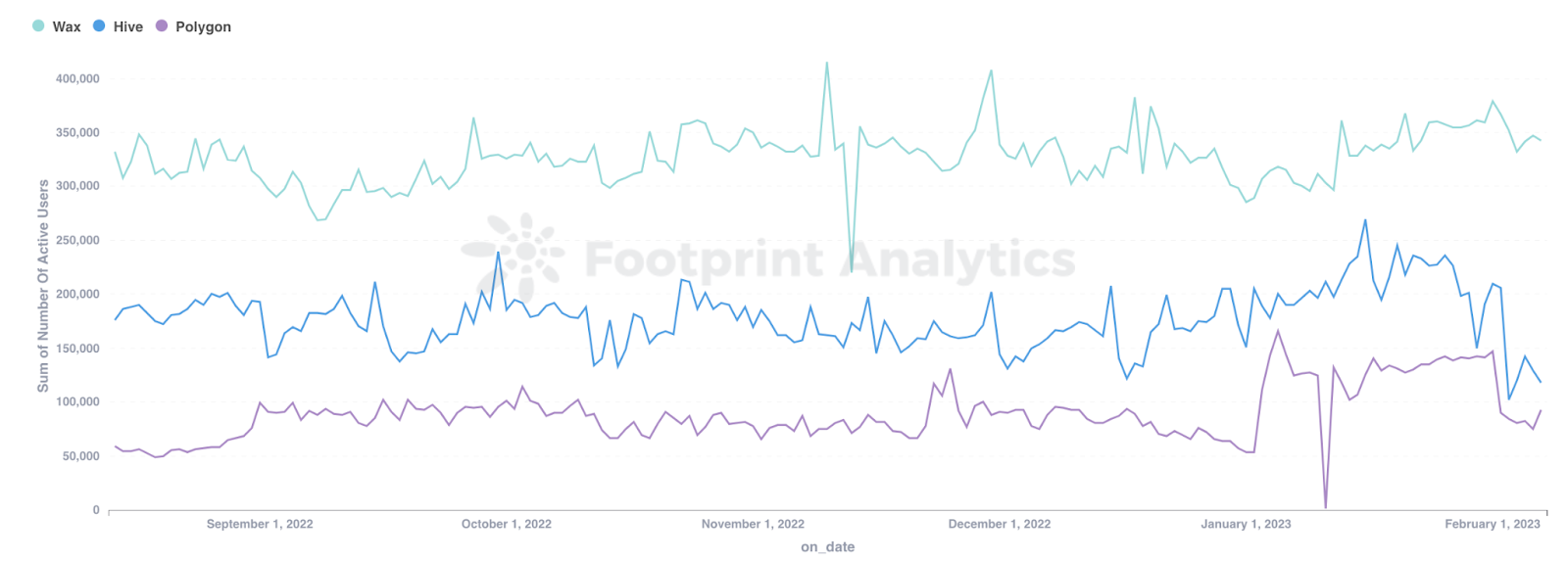 Rapport de janvier sur les utilisateurs actifs des chaînes GameFi