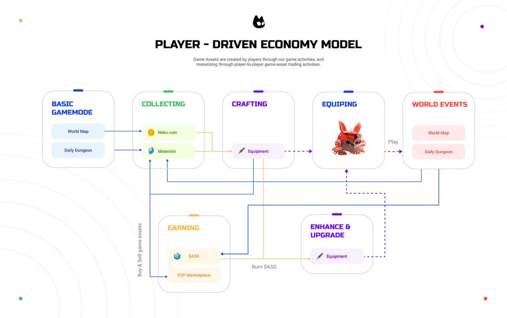 modèle économique pour Nekoverse