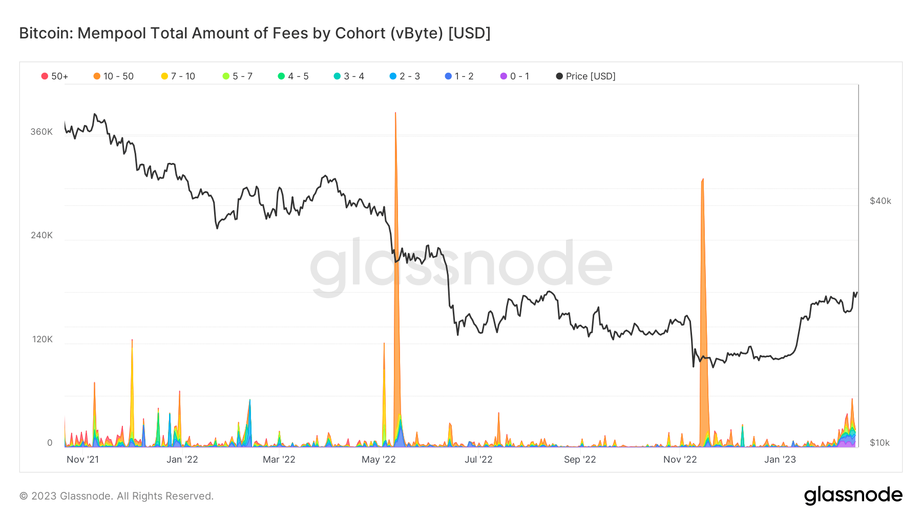 Bitcoin : montant total des frais de Mempool par cohorte 