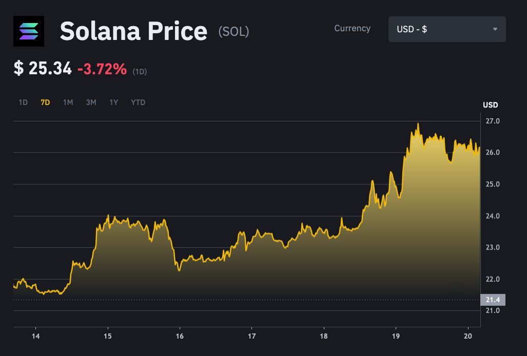 Graphique de Solana sur 7 jours