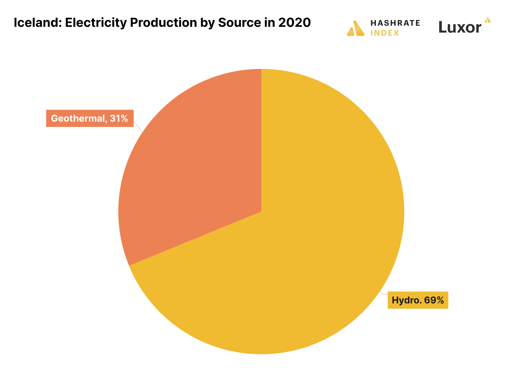 Islande : production d'électricité par source en 2020