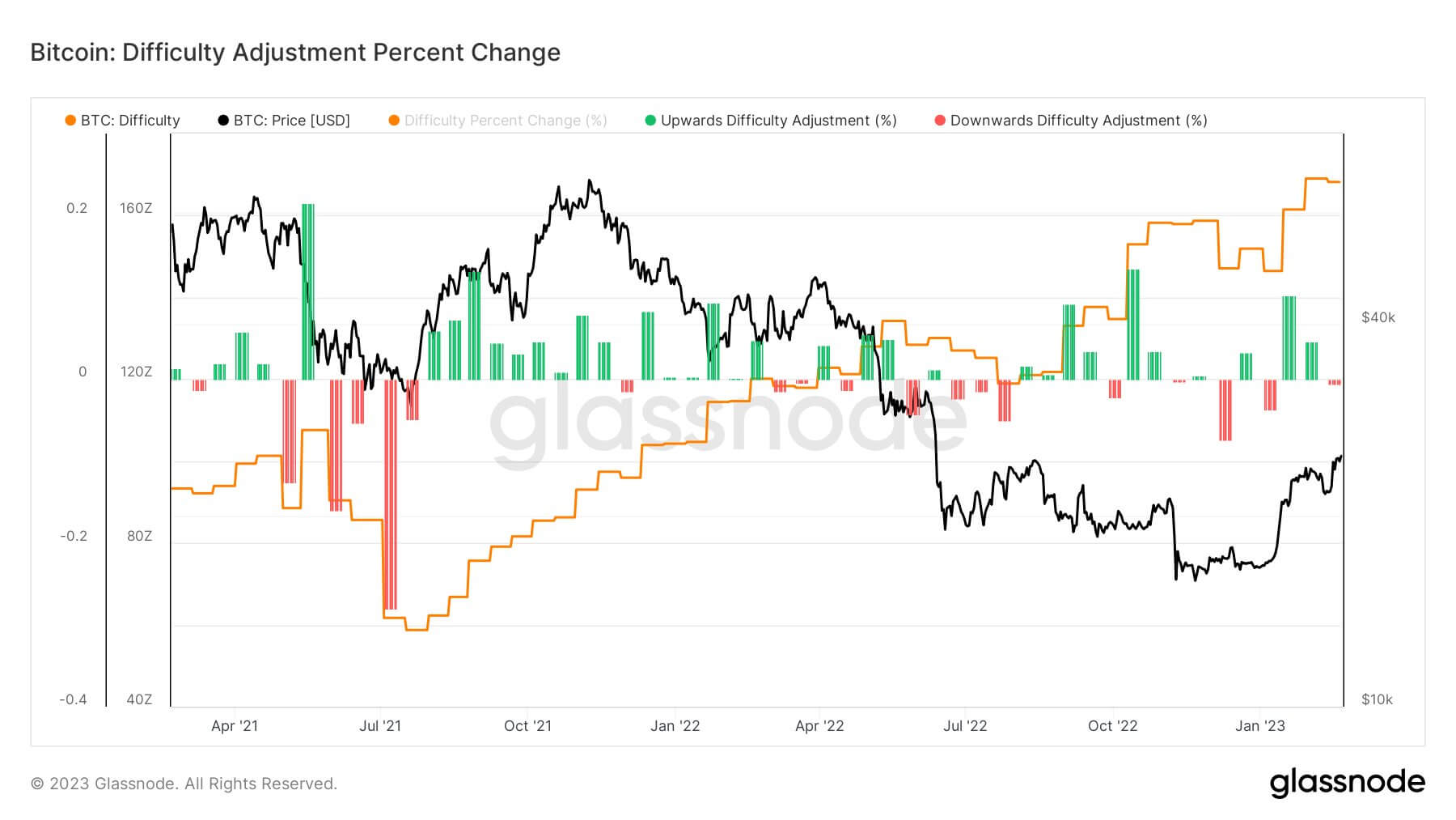 Ajustement de la difficulté BTC