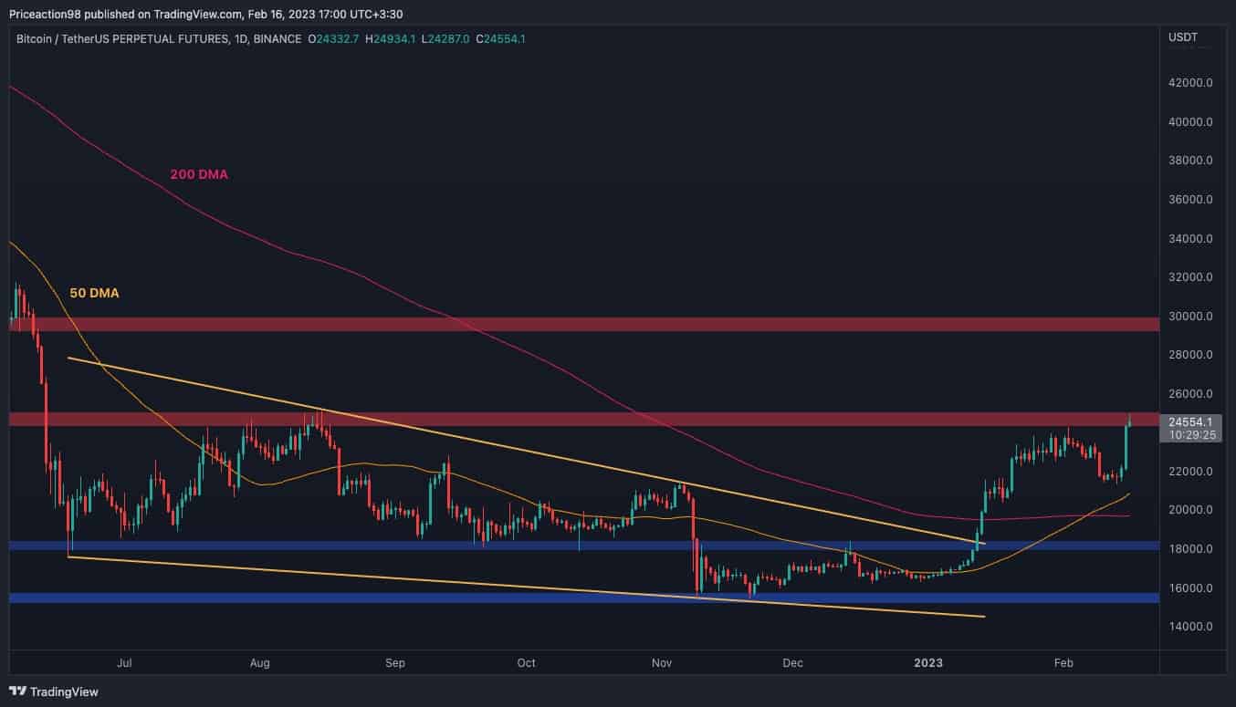 BTC monte en flèche à 25 000 $ alors que les taureaux prennent le contrôle, voici la prochaine cible (analyse du prix du bitcoin)