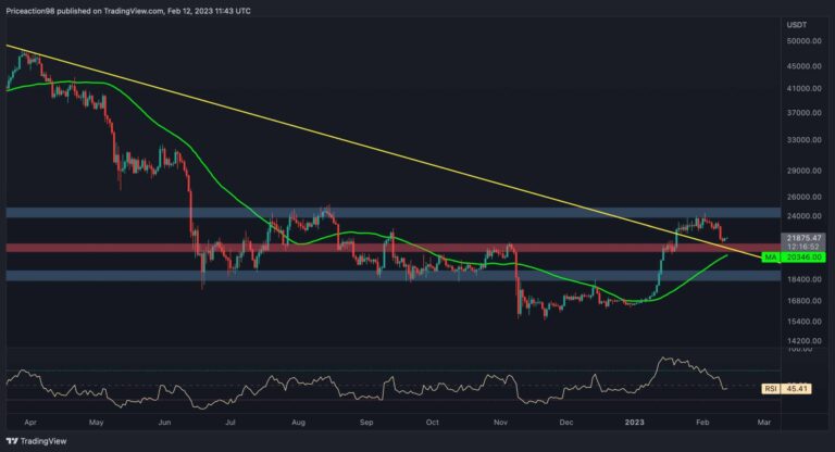 Bitcoin est tombé en dessous de 22 000 $, mais les taureaux pourraient préparer une autre poussée plus élevée (analyse des prix BTC)