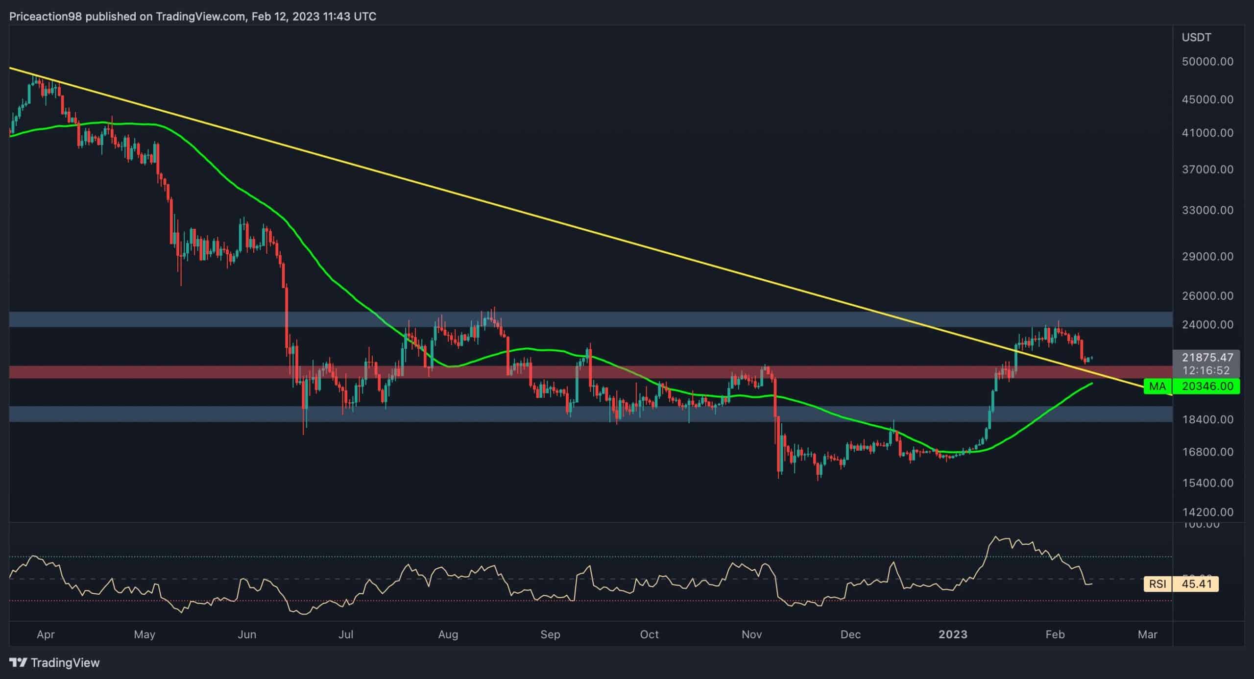 Bitcoin est tombé en dessous de 22 000 $, mais les taureaux pourraient préparer une autre poussée plus élevée (analyse des prix BTC)