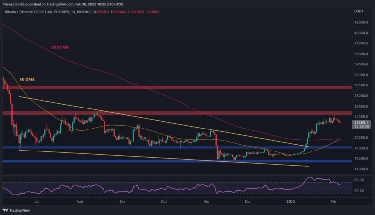 Bitcoin glisse en dessous de 23 000 $ mais un indicateur haussier clignote (analyse des prix BTC)