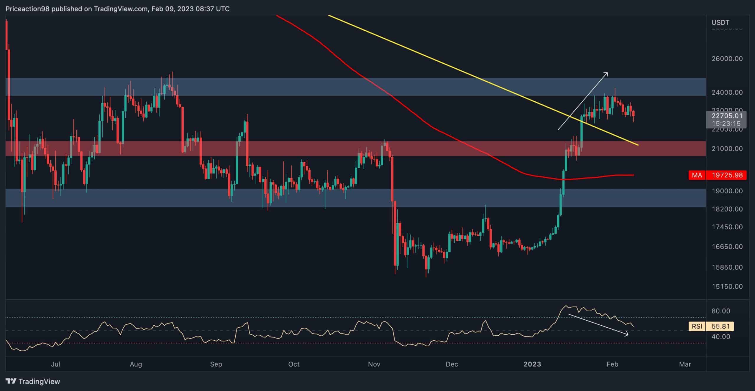 Bitcoin perd 23 000 $, mais une autre vague arrive-t-elle ?  (Analyse des prix BTC)