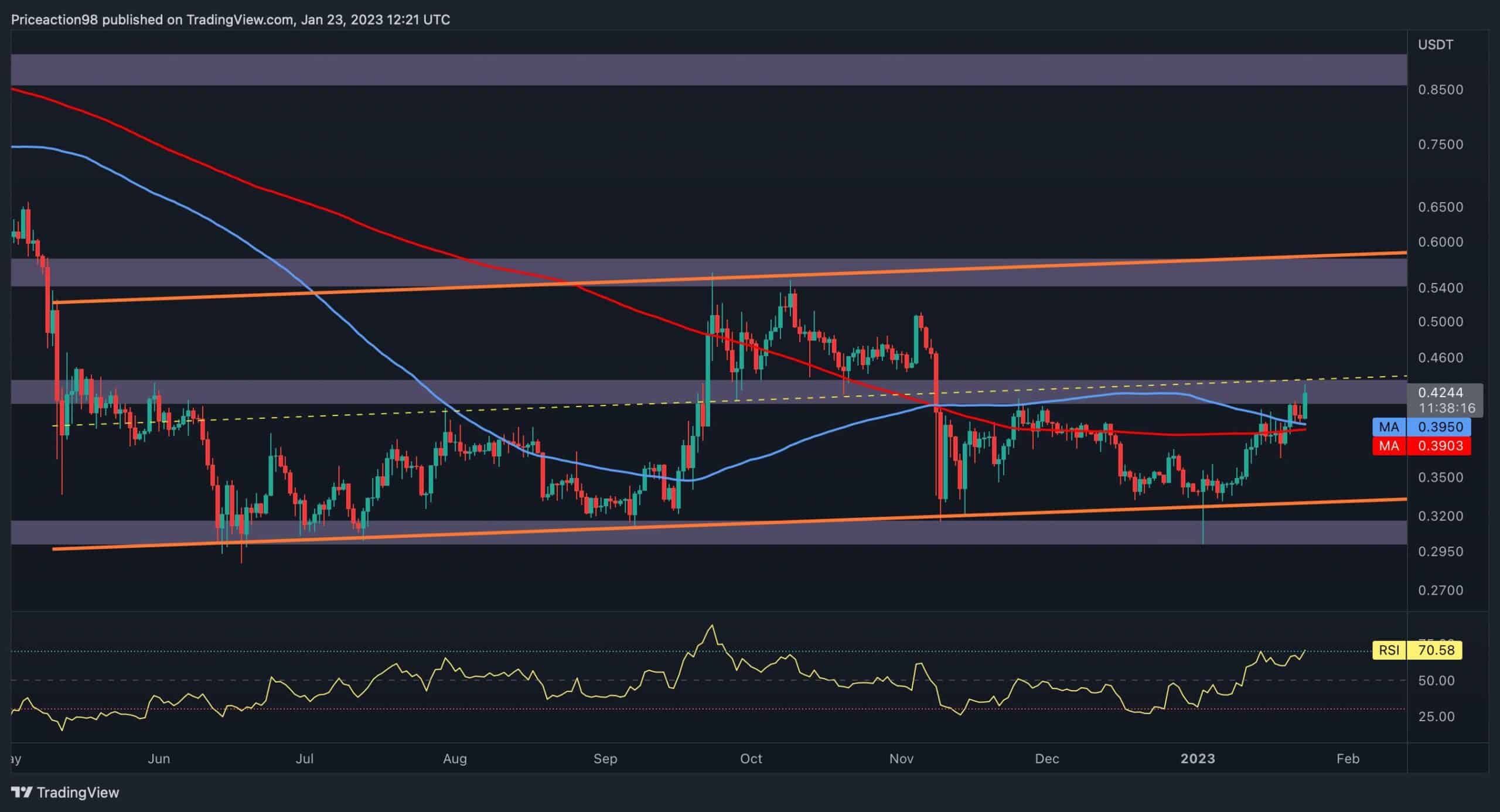 Compression courte ou déclin temporaire, quelle est la prochaine étape pour le XRP ?  (Analyse des prix d'ondulation)