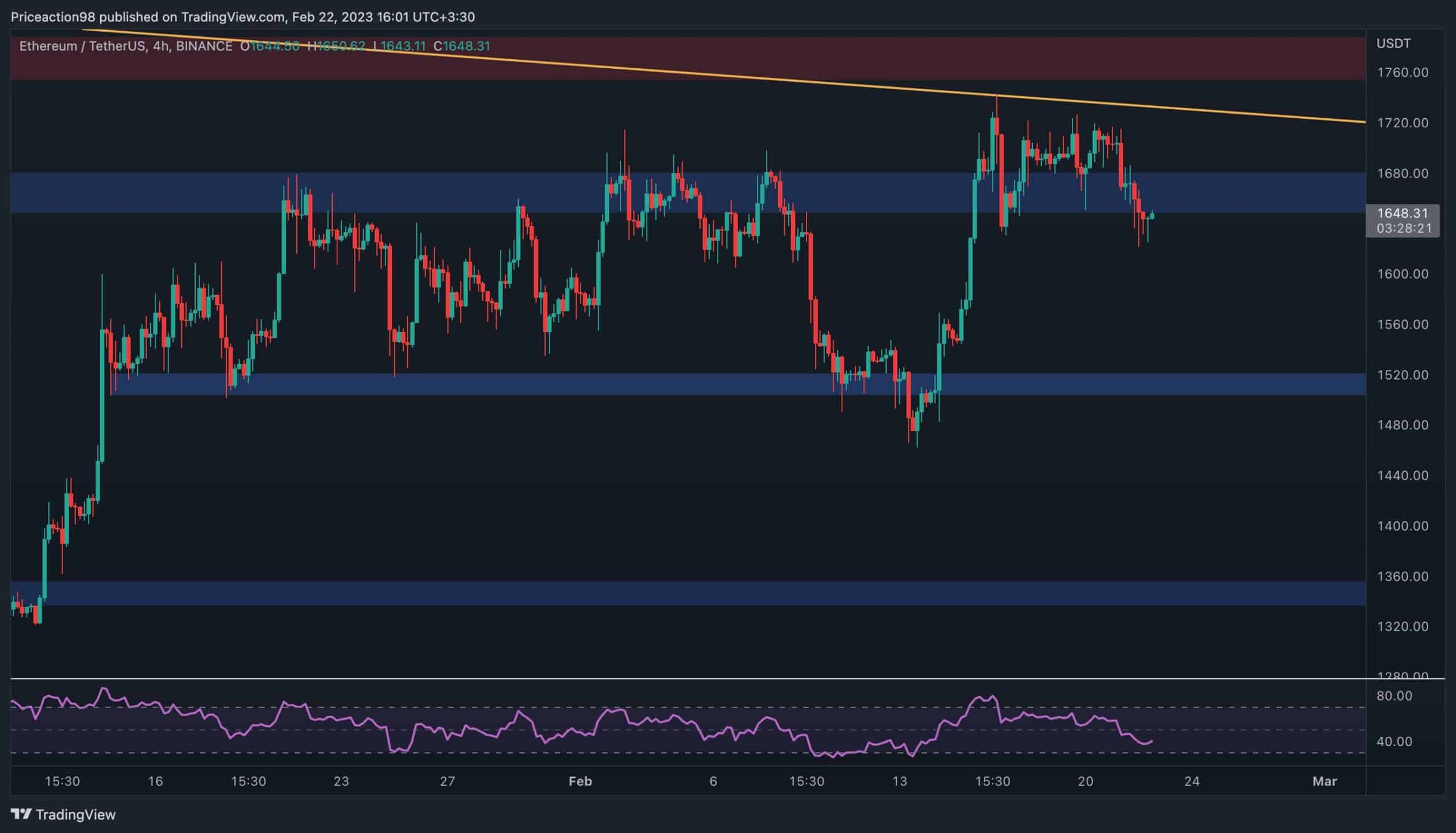 ETH regarde ce niveau s'il tombe en dessous de 1,6 K $ (analyse des prix Ethereum)