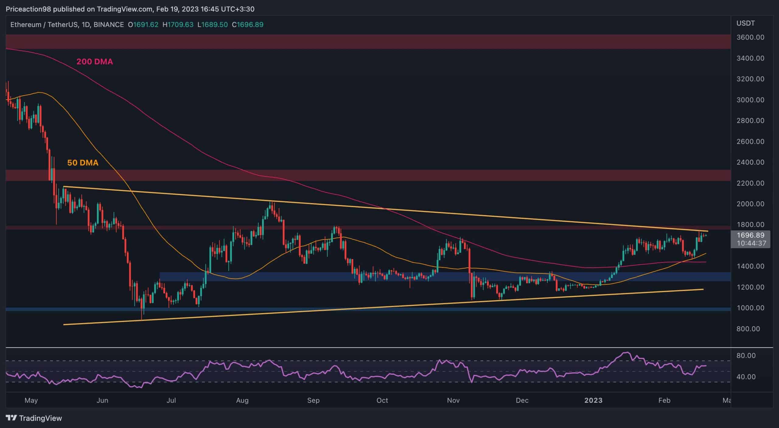 L'ETH grimpe de 10 % par semaine, 2 000 $ sont-ils imminents ?  (Analyse des prix Ethereum)