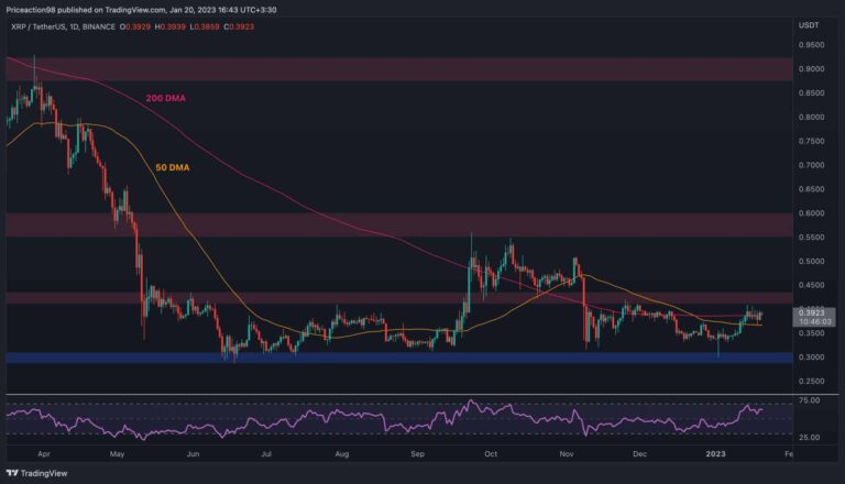 Le XRP se bat pour 0,40 $ alors que les ours commencent à poak leurs têtes (analyse des prix d’ondulation)