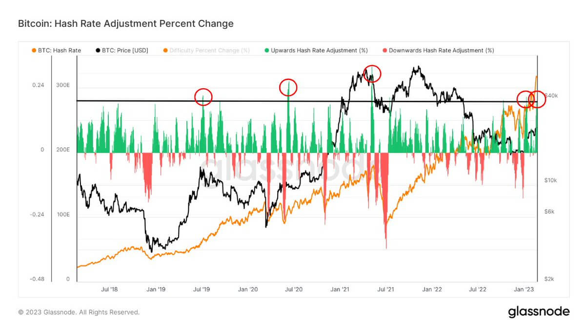 Taux de hachage BTC