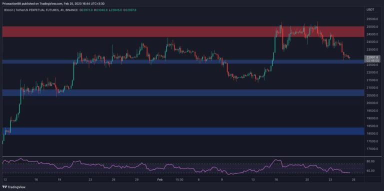 Suite à la dernière correction de Bitcoin, c’est le niveau crucial qu’il doit tenir (analyse des prix)