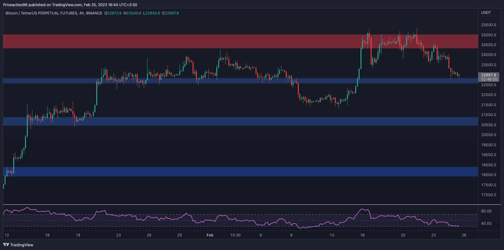 Suite à la dernière correction de Bitcoin, c'est le niveau crucial qu'il doit tenir (analyse des prix)