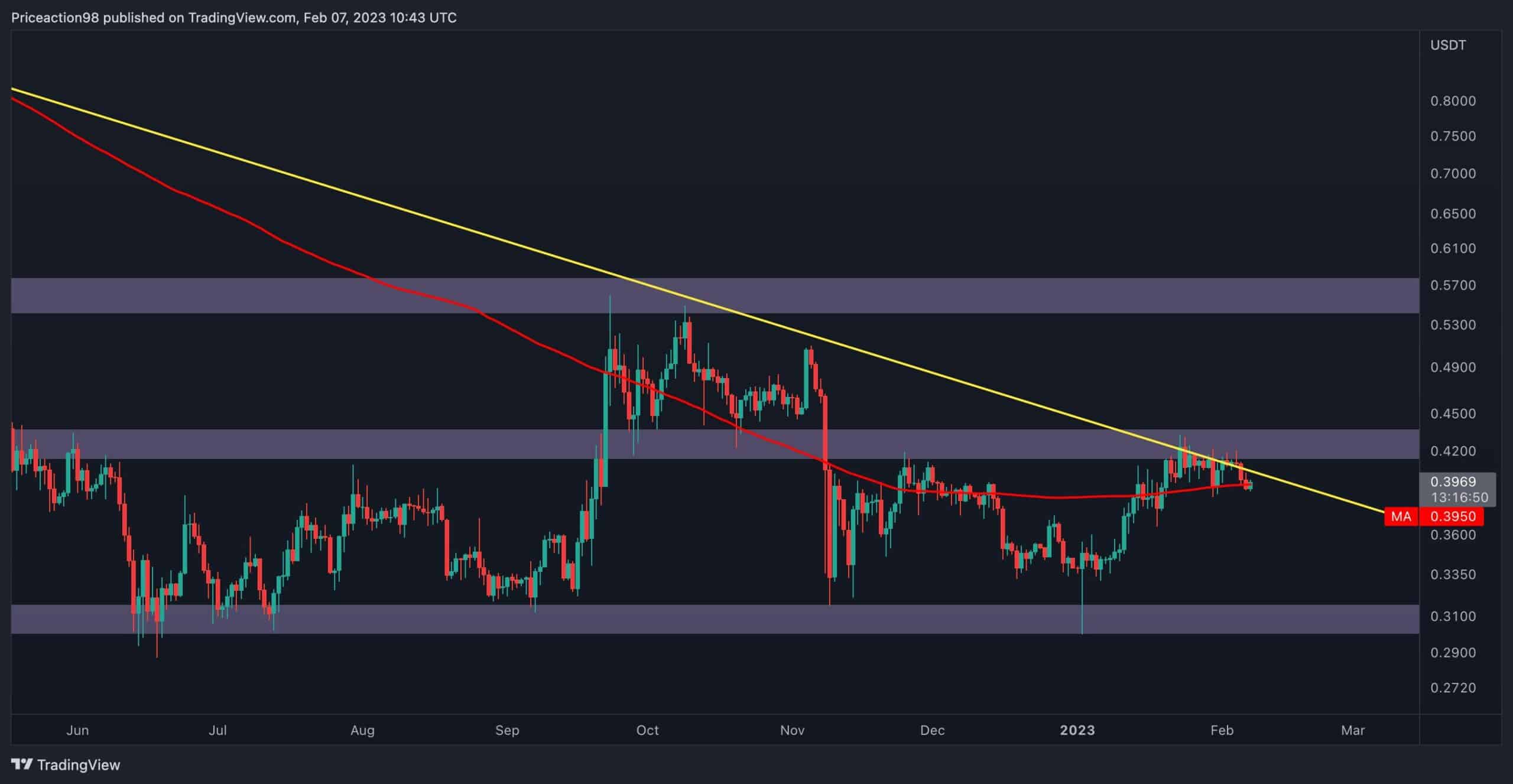 Tous les yeux sur 0,40 $ alors que l'action XRP sur les prix agités s'installe (analyse des prix d'ondulation)