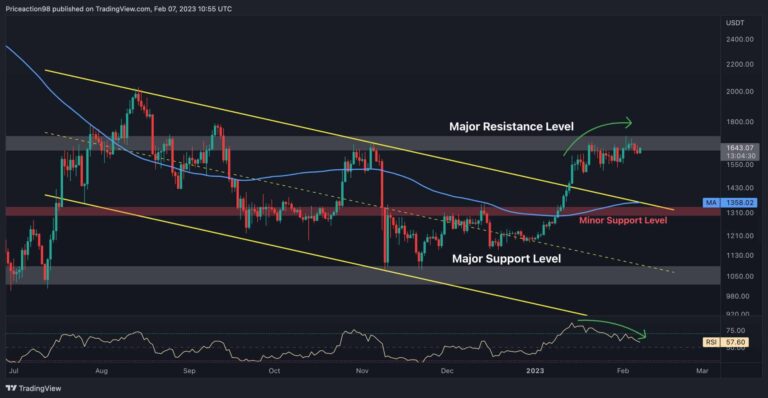 Voici le premier support pour ETH en cas de correction à court terme (analyse des prix Ethereum)