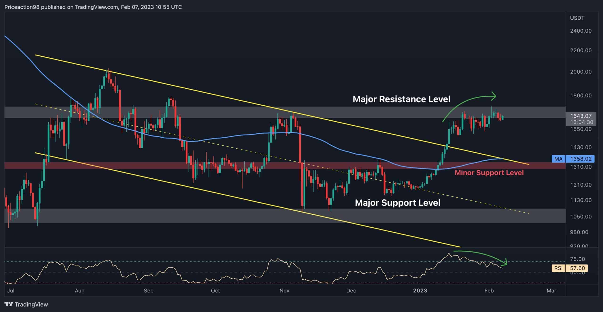 Voici le premier support pour ETH en cas de correction à court terme (analyse des prix Ethereum)