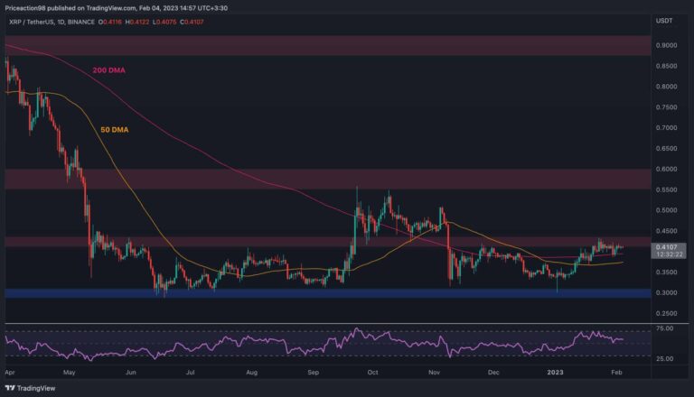 Voici le prochain support pour XRP en cas d’échec de 0,40 $ (analyse du prix de l’ondulation)