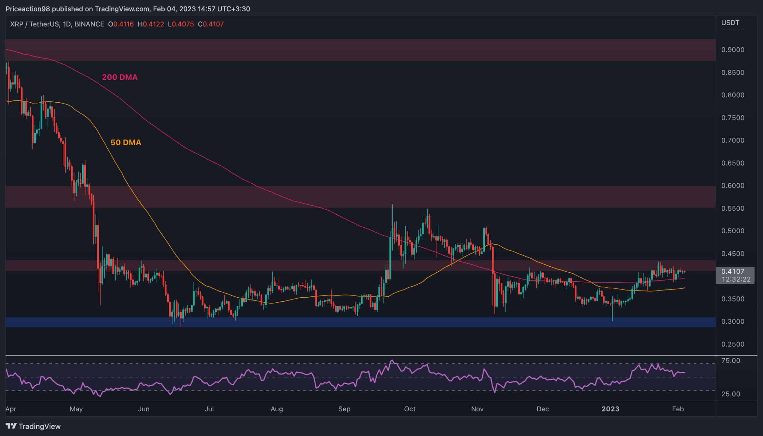 Voici le prochain support pour XRP en cas d'échec de 0,40 $ (analyse du prix de l'ondulation)