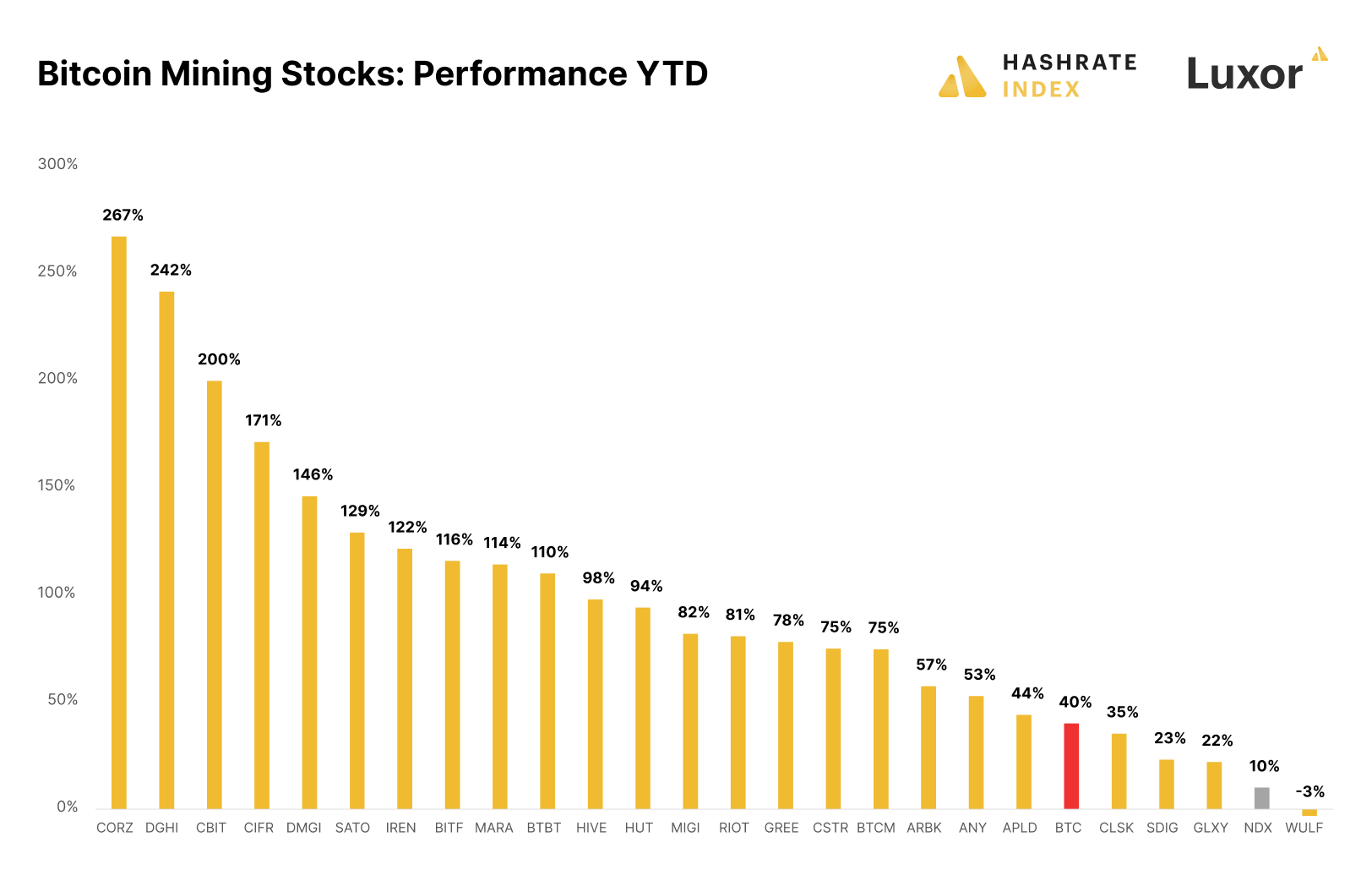 Performance des actions minières Bitcoin depuis le début de l'année (Source : Hashrate Index)