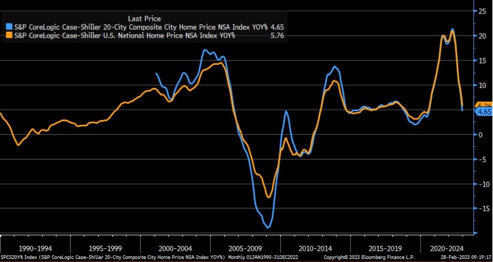 S&P CoreLogic : (Source : Bloomberg)