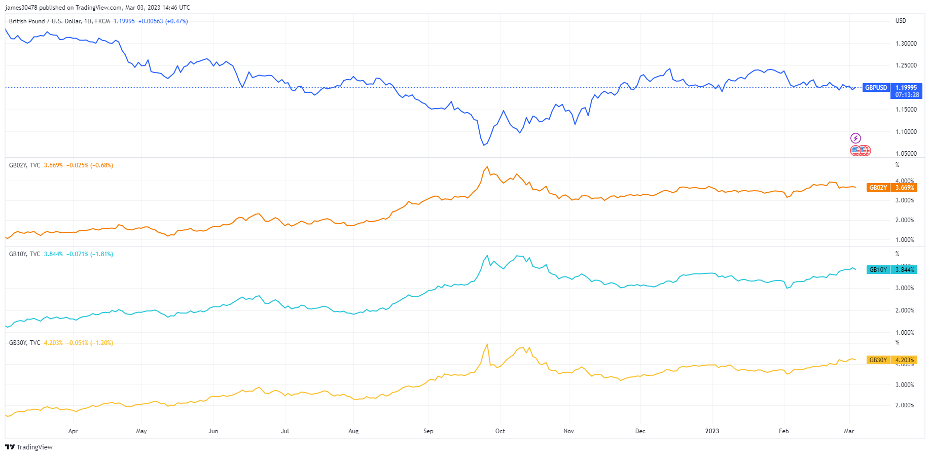 GBPUSD : (vue de négociation source)