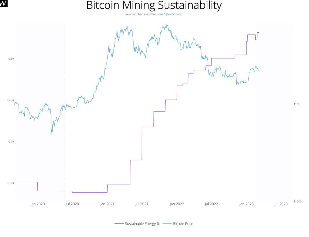 Durabilité minière BTC