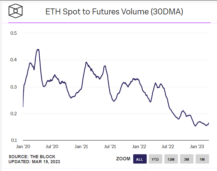 ETH Spot to Futures Volume