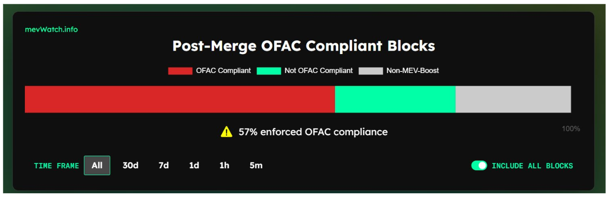 Blocs conformes à l'OFAC : (Source : mevwatch.info)