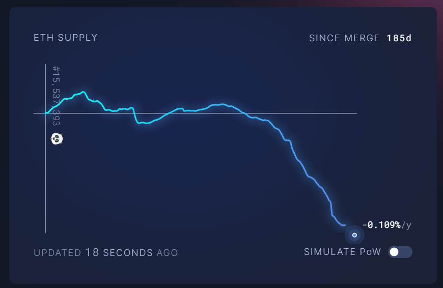 Approvisionnement en Ethereum : (Source : Ultrasons.money)