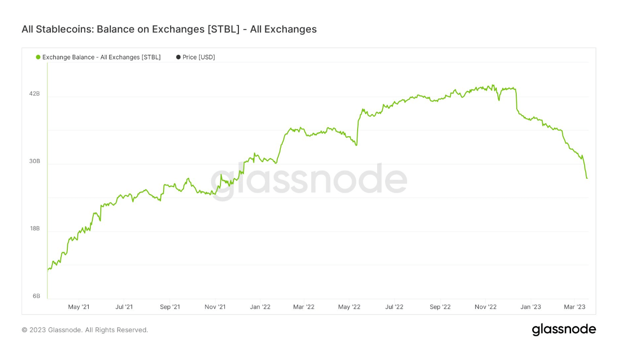 Stablecoins sur les échanges