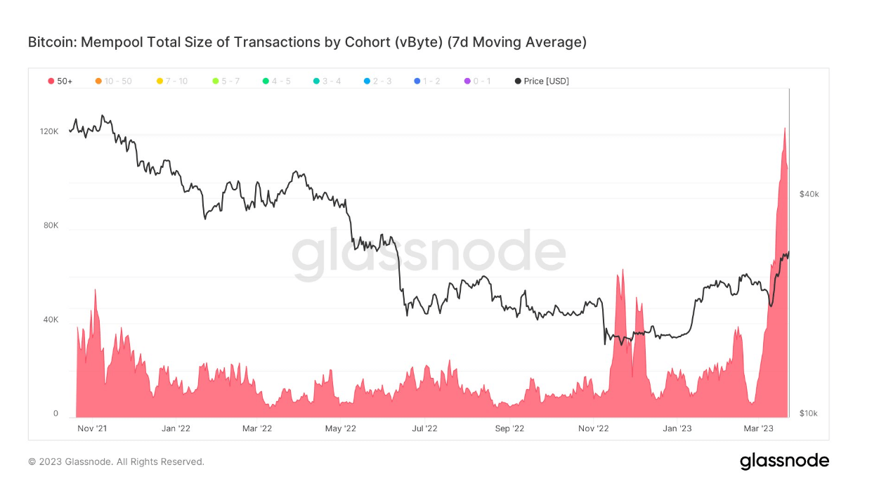 Mempool Taille totale des transactions : (Source : Glassnode)