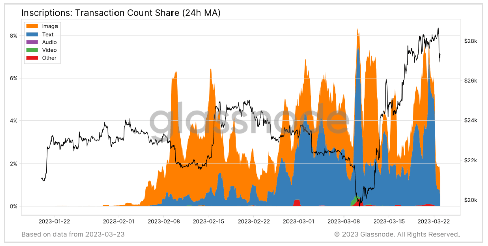 Part du nombre de transactions : (Source : Glassnode)