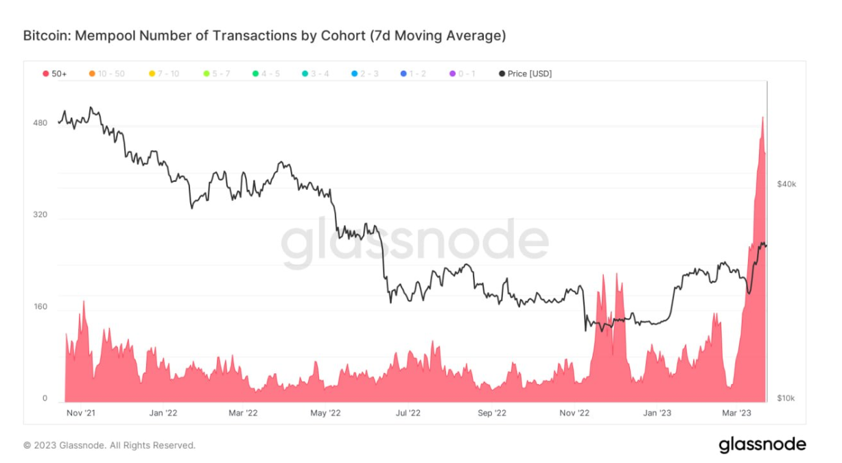 Nombre de transactions Mempool : (Source : Glassnode)