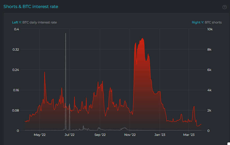 Positions courtes BTC (Source : datamish)