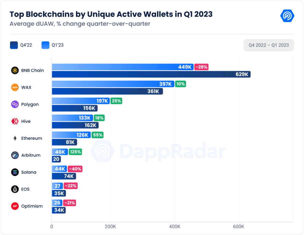 top blockchains par duaw