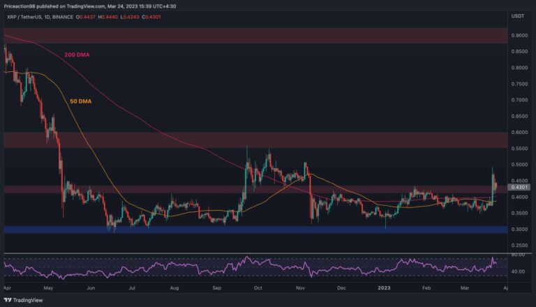 Après l’évasion, XRP teste à nouveau le niveau critique