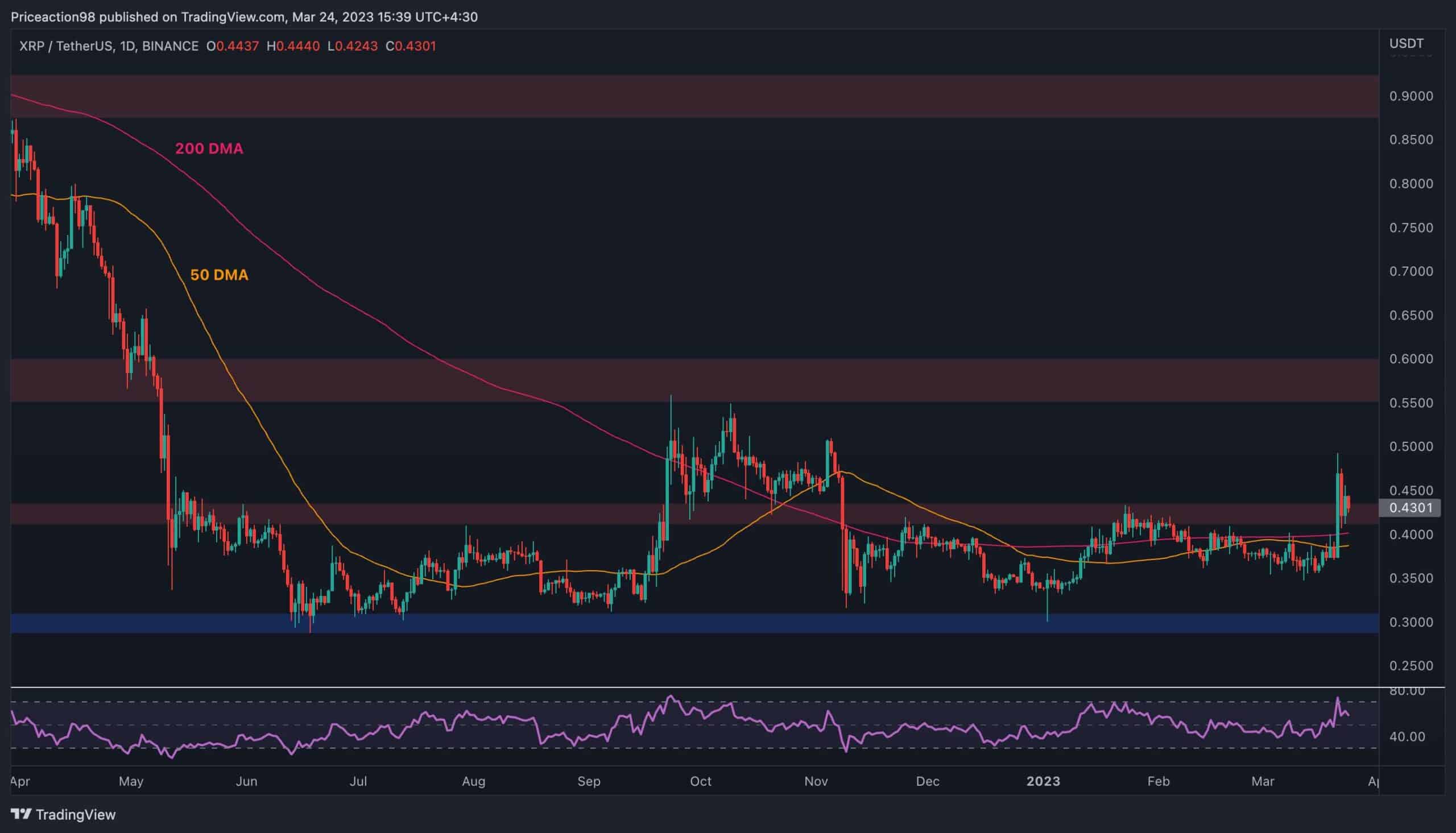 Après l'évasion, XRP teste à nouveau le niveau critique