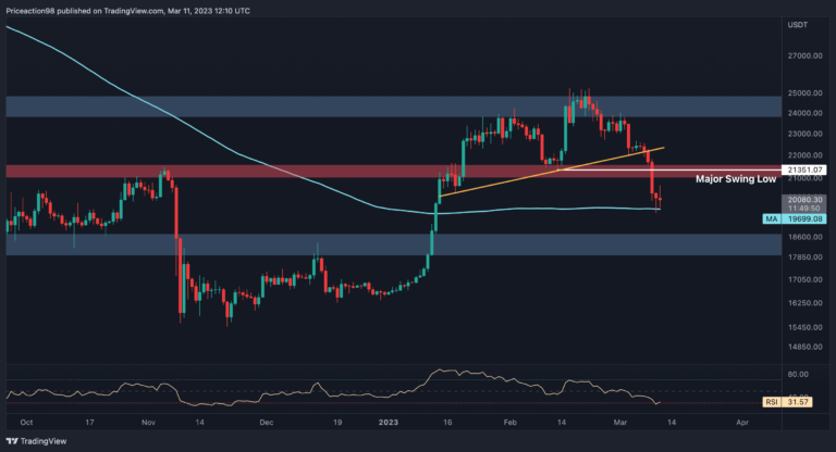 BTC perd 15 % par semaine, 20 000 $ seront-ils conservés ou un autre crash est-il imminent ?  (Analyse du prix des bitcoins)