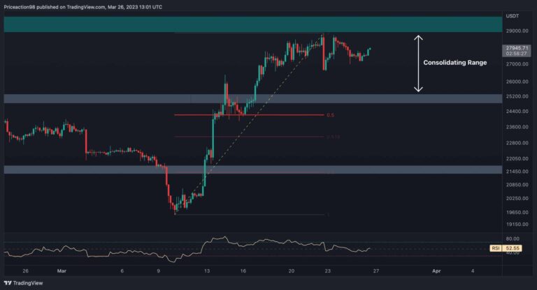Bitcoin rejeté à une résistance critique, c’est le niveau à surveiller maintenant : analyse des prix BTC