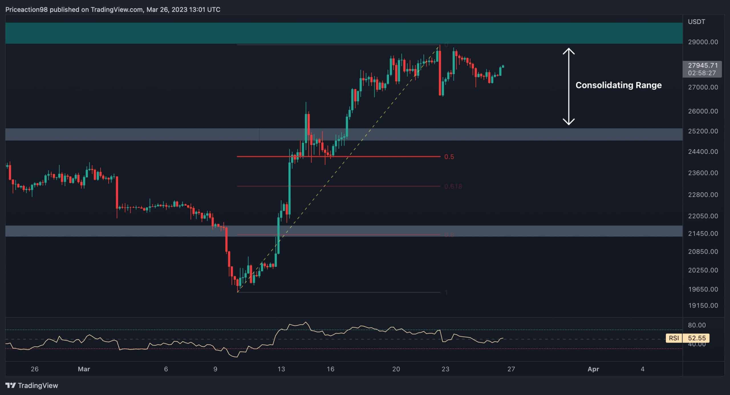 Bitcoin rejeté à une résistance critique, c'est le niveau à surveiller maintenant : analyse des prix BTC