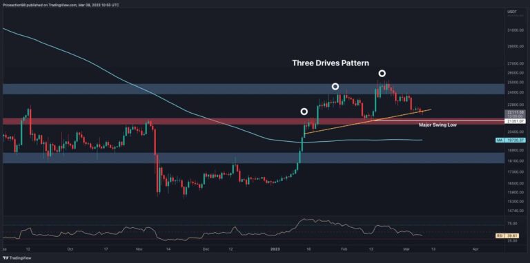 Bitcoin se dirige-t-il vers 21 000 $ ou les taureaux vont-ils rebondir ?  (Analyse des prix BTC)