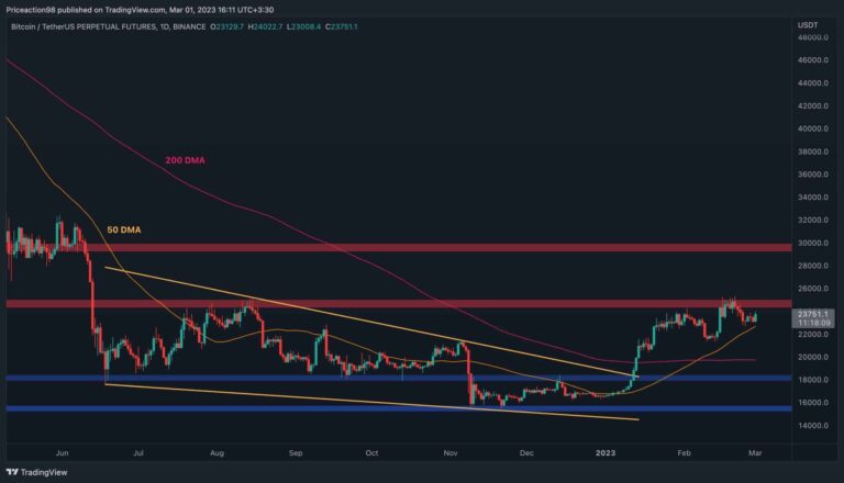 Bitcoin tente une récupération, est-ce que 25 000 $ sont les prochains ?  (Analyse des prix BTC)