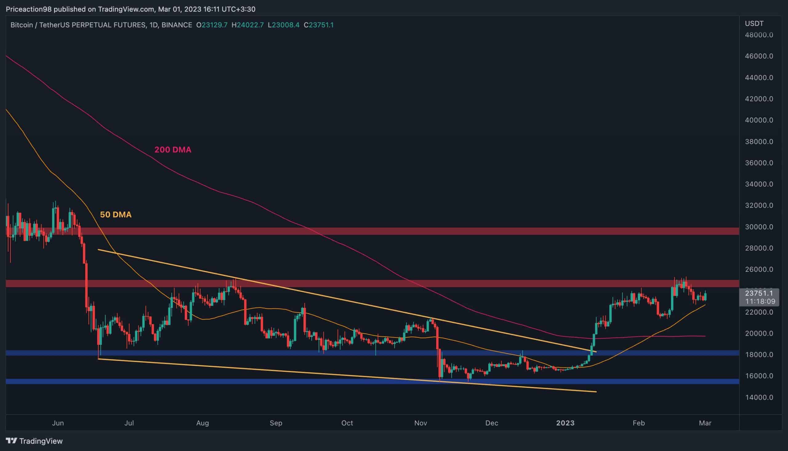 Bitcoin tente une récupération, est-ce que 25 000 $ sont les prochains ?  (Analyse des prix BTC)