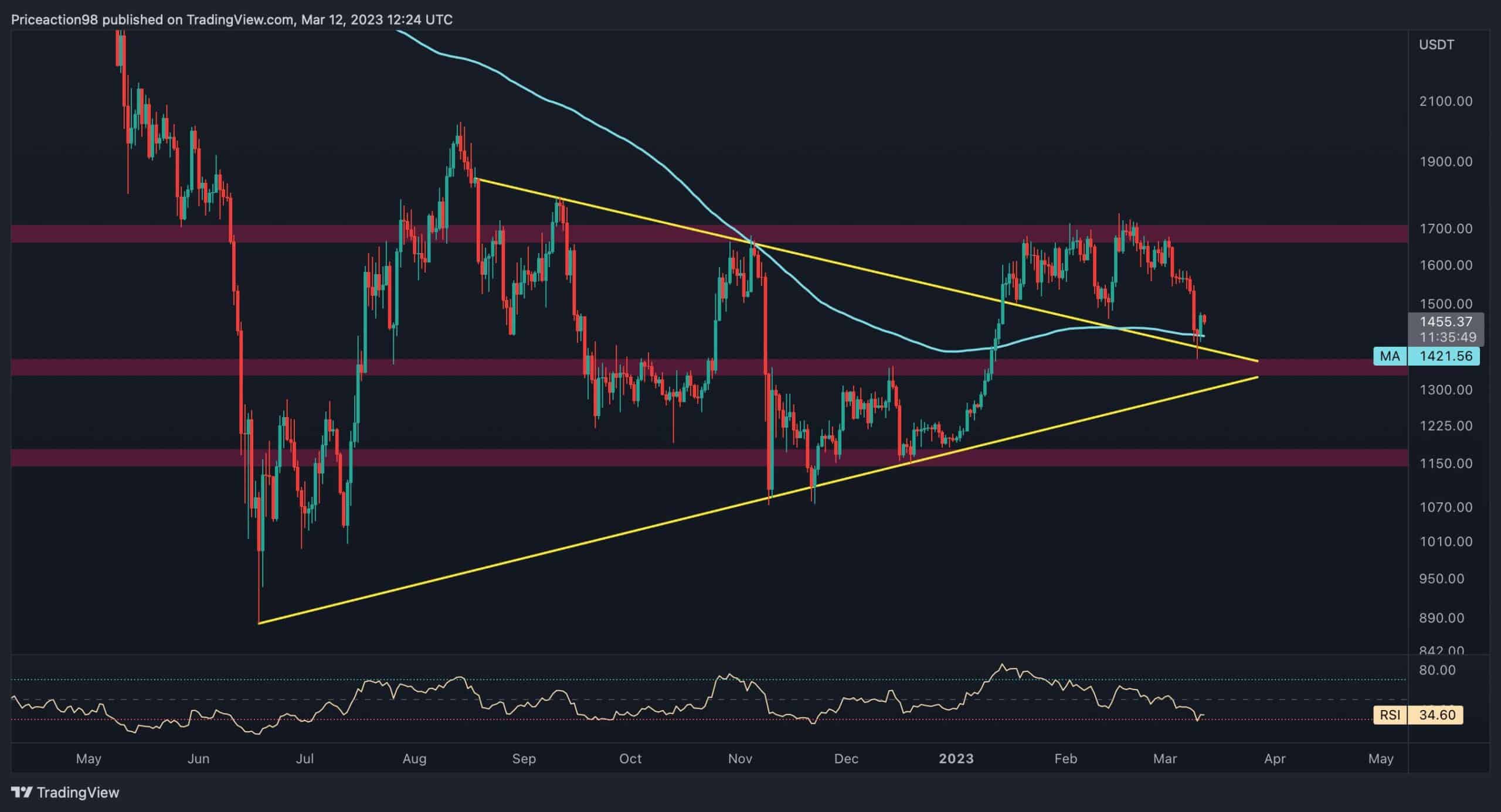 ETH au support critique, la panne peut rapidement conduire à 1200 $