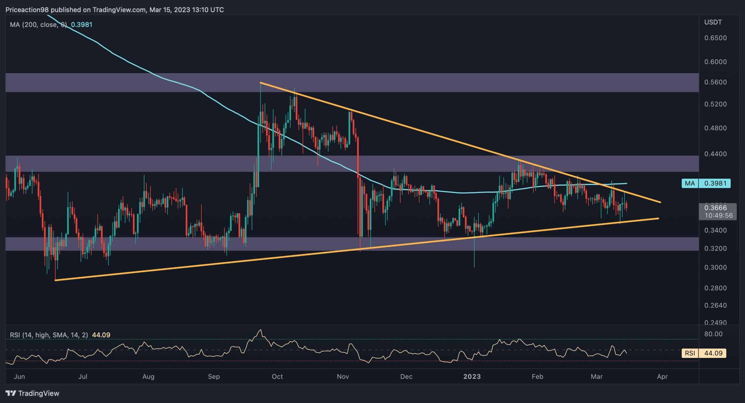 Est-ce que 0,40 $ arrive pour le XRP suite à la récente dynamique haussière du marché ?  (Analyse des prix d'ondulation)