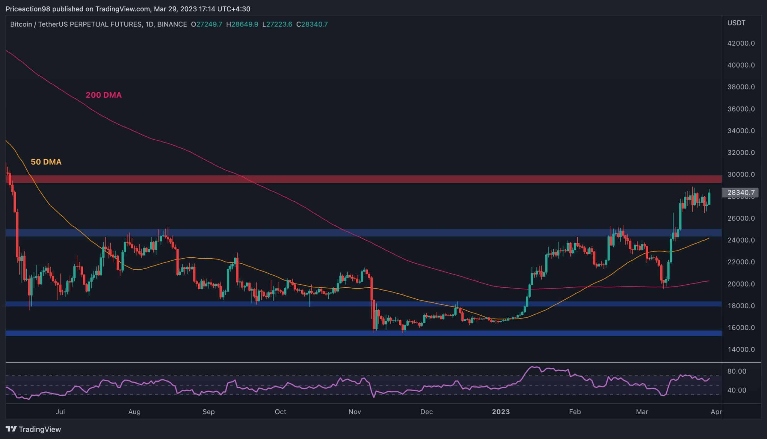 Est-ce que 30 000 $ sont les prochains pour BTC après la récupération la plus récente ?  (Analyse du prix des bitcoins)