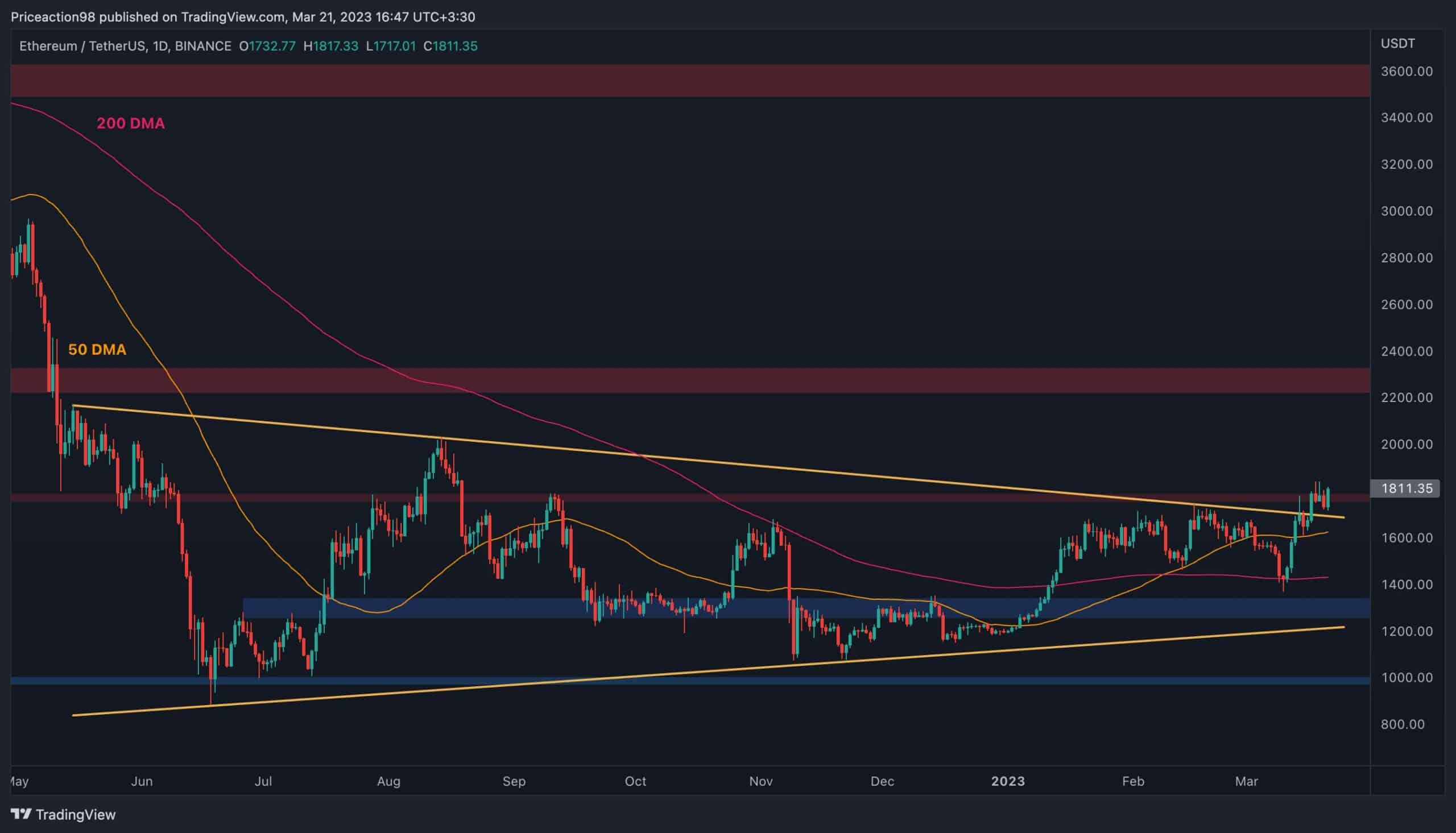 L'ETH envisage 2 000 $ alors que les investisseurs américains s'intensifient, mais il y a un obstacle critique (analyse des prix d'Ethereum)