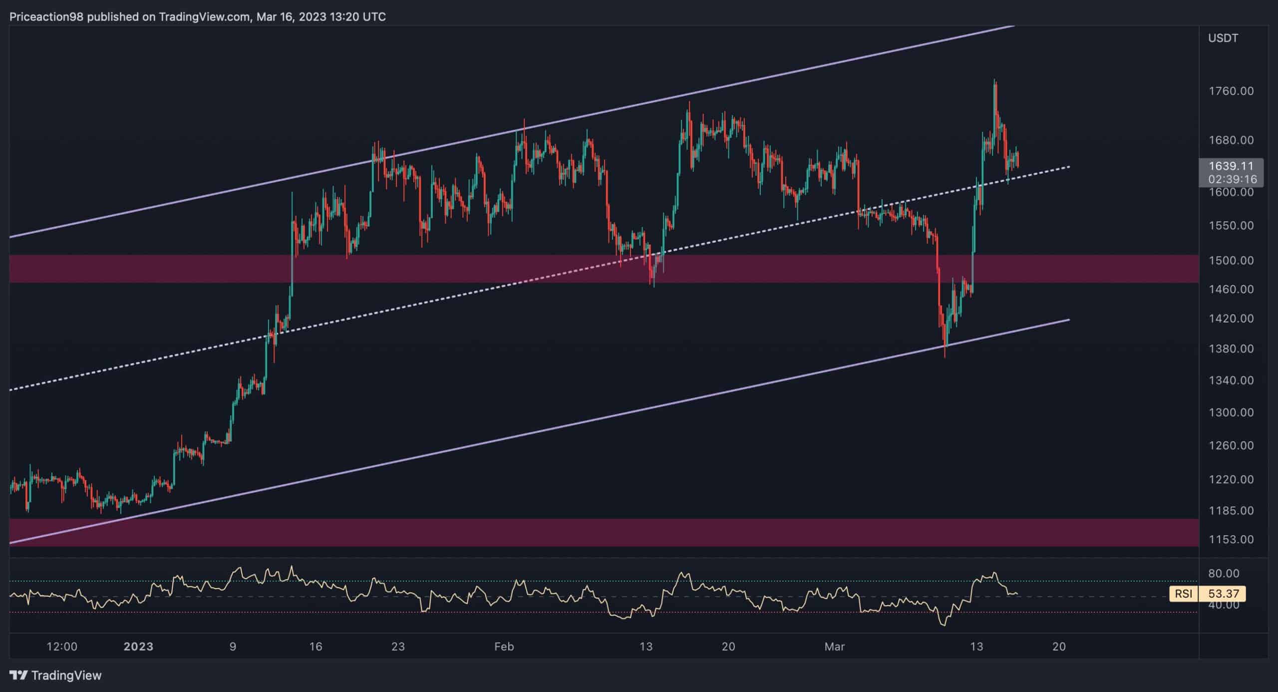 L'ETH face à une résistance critique à 1,7 000 $, va-t-elle casser cette fois ?  (Analyse des prix Ethereum)